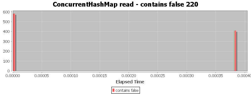 ConcurrentHashMap read - contains false 220